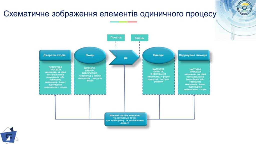 3-elementy_odynychnogo_procesu